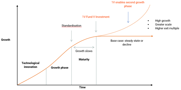 OneVentures Growth Fund V Investment Approach